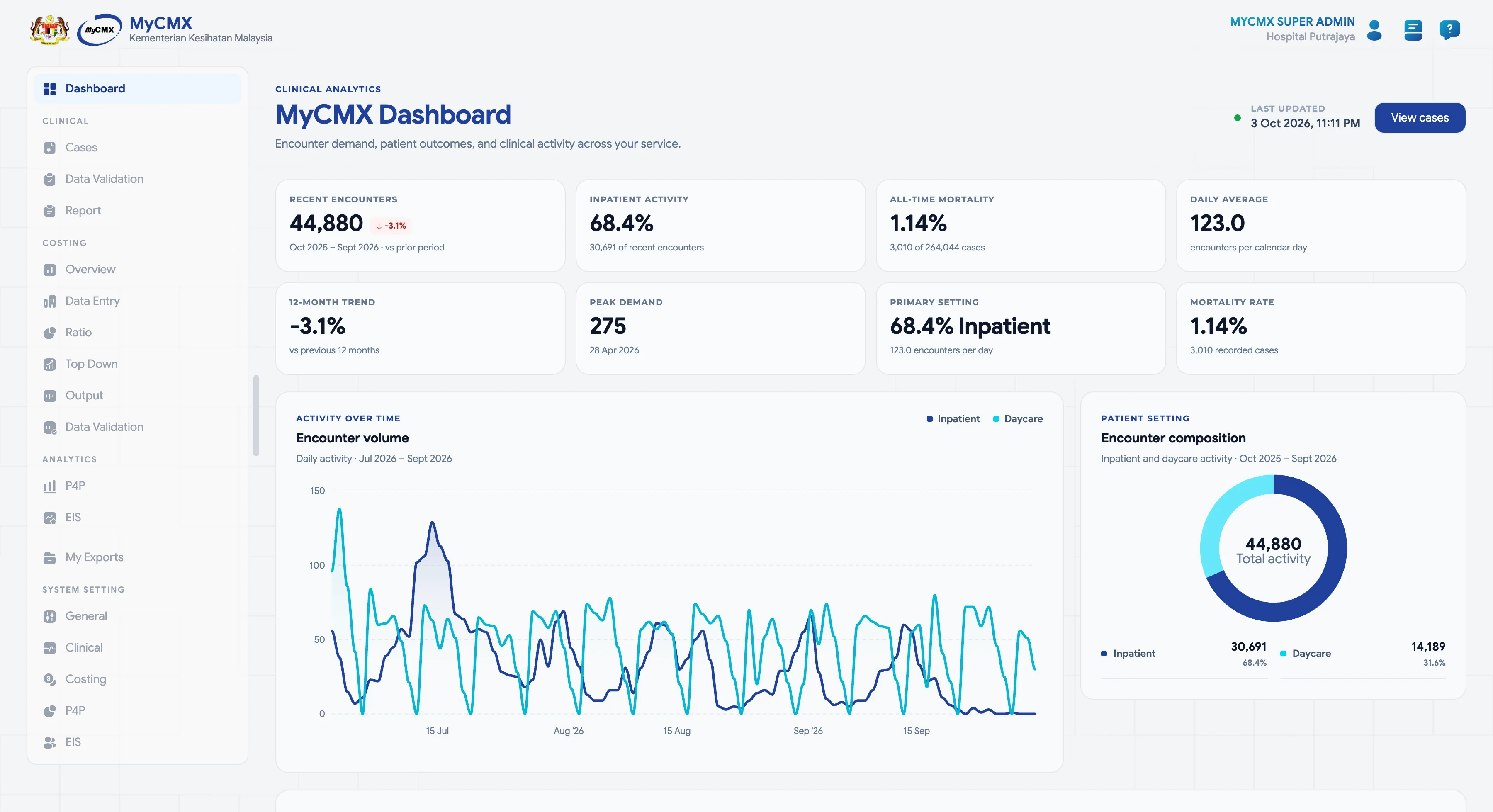MyCMX casemix dashboard and clinical statistics
